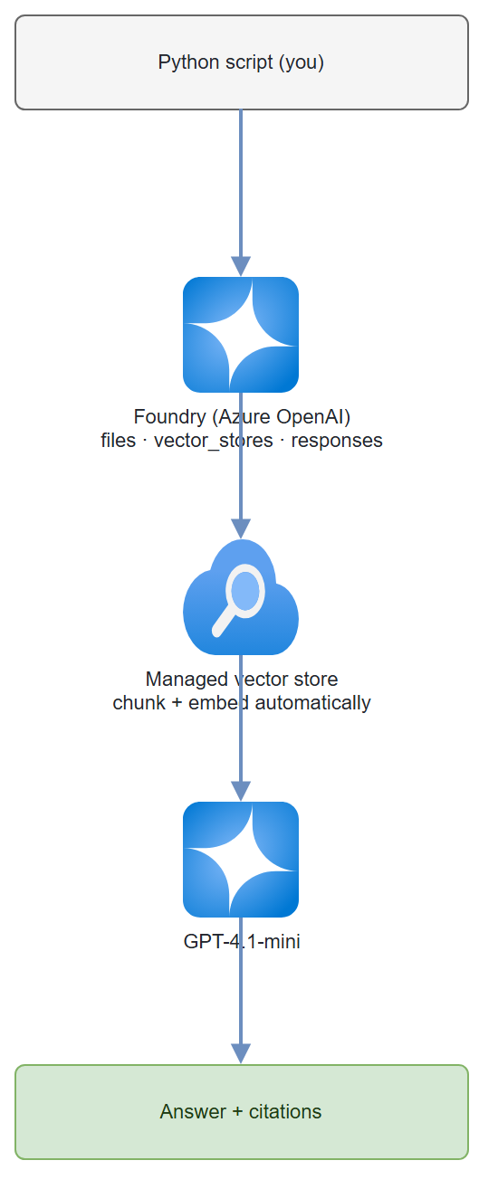 Ask My Docs architecture: Python script → Foundry (Azure OpenAI) → managed vector store → GPT-4.1-mini → answer with citations