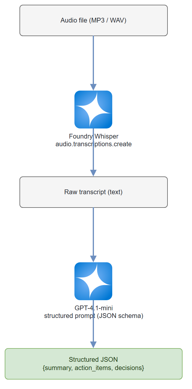 Meeting Minutes architecture: audio file → Foundry Whisper transcription → GPT-4.1-mini structured prompt → structured JSON output
