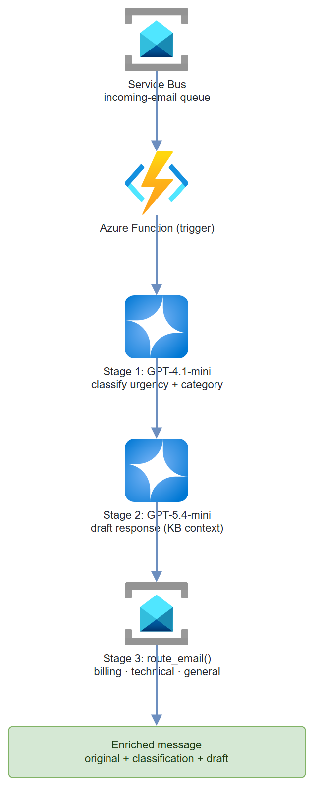 Email Triage architecture: Service Bus queue → Azure Function → GPT-4.1-mini classify → GPT-5.4-mini draft → route_email to team queues