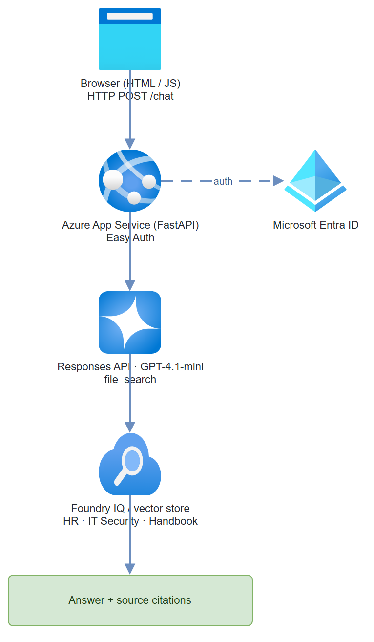 Policy Chatbot architecture: browser → Azure App Service with Entra ID auth → Responses API GPT-4.1-mini file_search → Foundry IQ vector store → cited answer