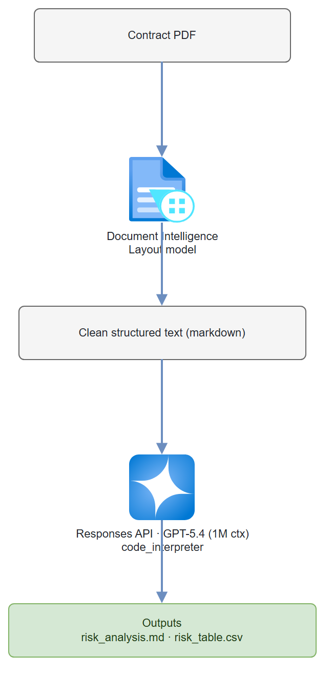 Contract Clause Analyzer architecture: contract PDF → Document Intelligence → structured text → GPT-5.4 with code interpreter → risk analysis outputs