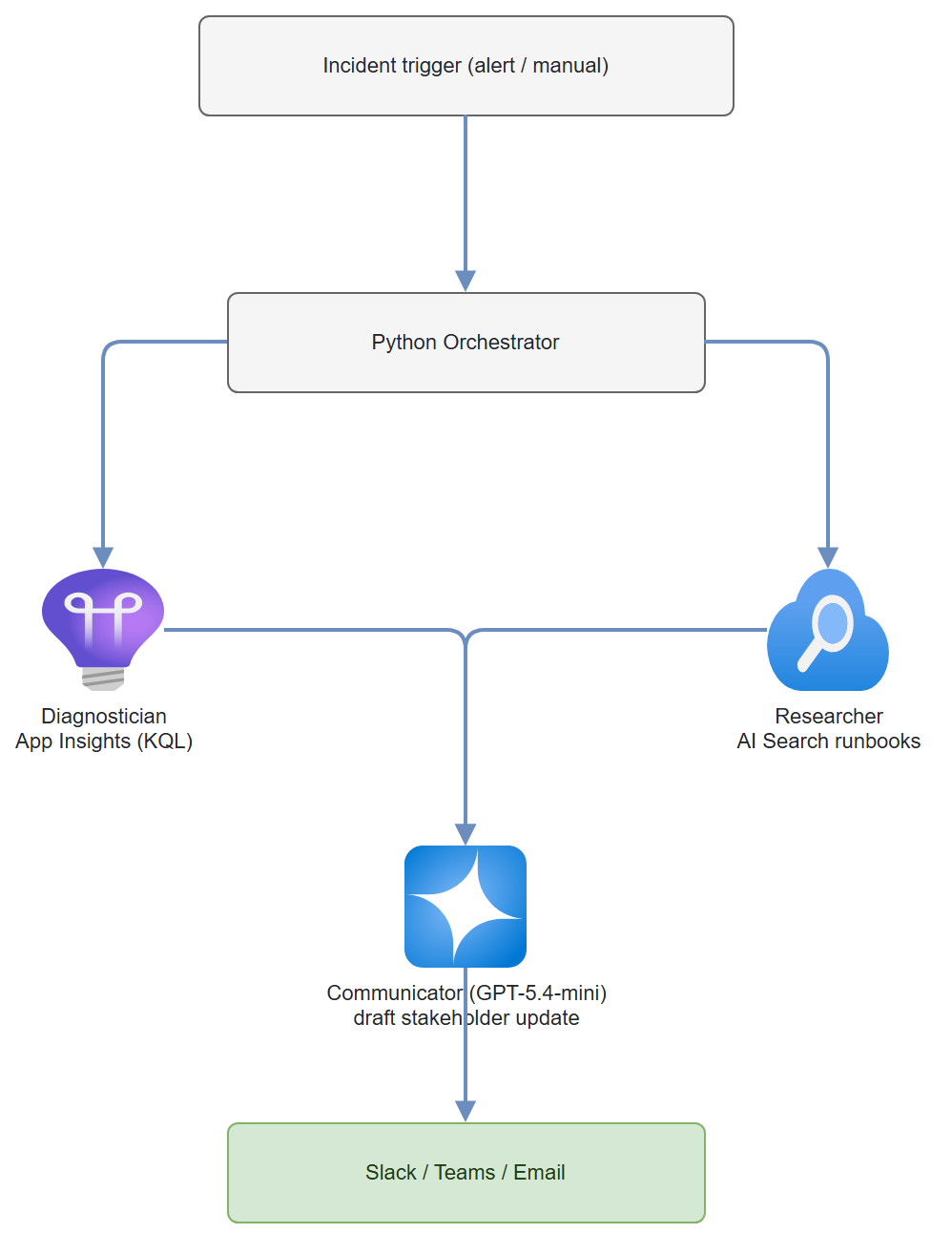 Multi-Agent Incident Responder architecture: incident trigger → Python orchestrator fans out to Diagnostician (App Insights) and Researcher (AI Search), fans in to Communicator → Slack/Teams/Email