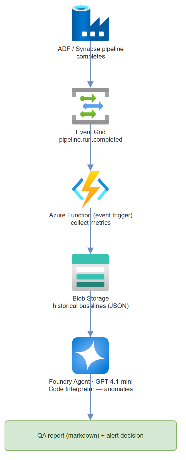 Data Pipeline QA architecture: ADF/Synapse pipeline → Event Grid → Azure Function → Blob Storage baselines → Foundry Agent GPT-4.1-mini with Code Interpreter → QA report and alert