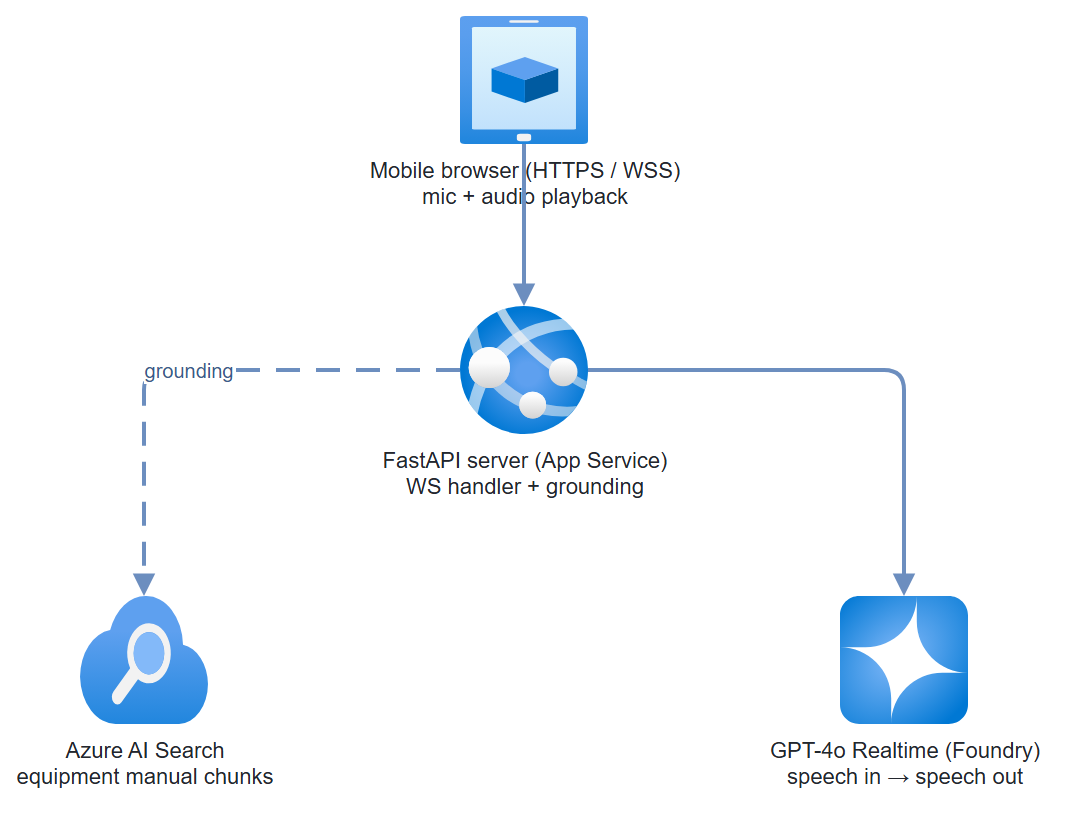 Voice Field Assistant architecture: mobile browser → FastAPI on App Service grounding with Azure AI Search and streaming to GPT-4o Realtime