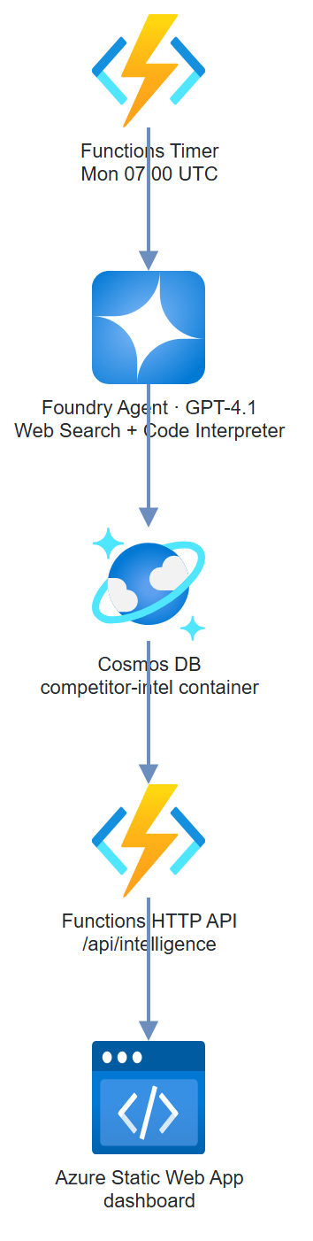Competitive Intelligence architecture: Functions timer → Foundry Agent GPT-4.1 with Web Search and Code Interpreter → Cosmos DB → Functions HTTP API → Azure Static Web App dashboard