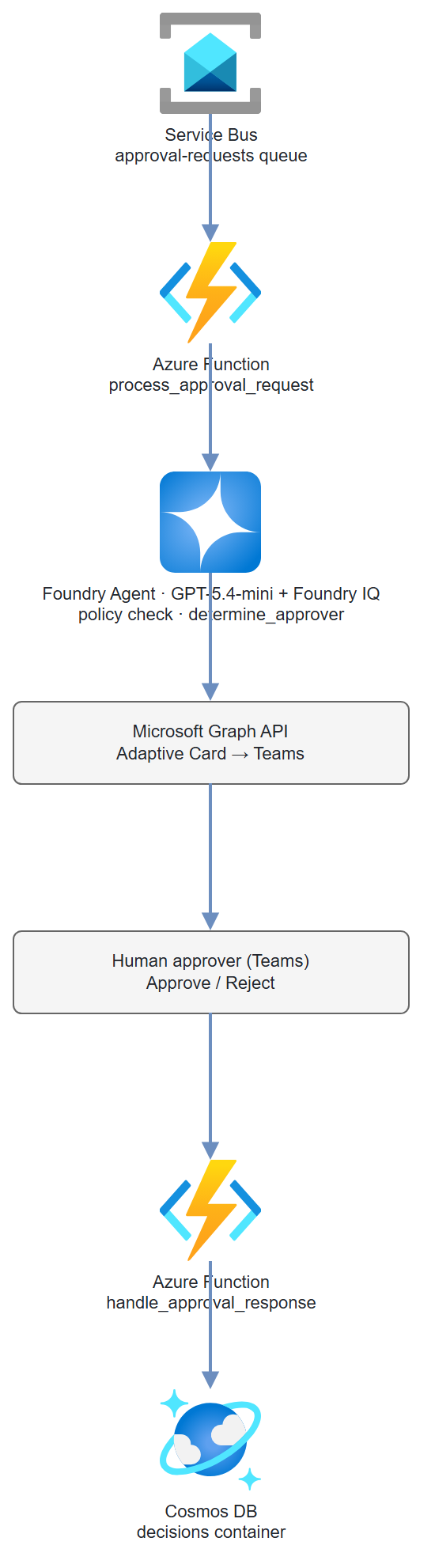 Agentic Approval Workflow architecture: Service Bus → Azure Function → Foundry Agent GPT-5.4-mini with Foundry IQ → Microsoft Graph Adaptive Card in Teams → human approver → Azure Function → Cosmos DB decisions