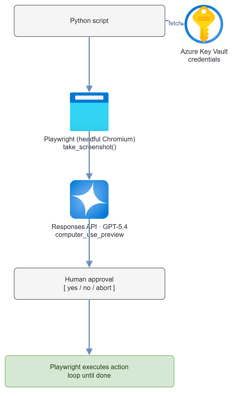 Computer-Use Automator architecture: Python script (credentials from Key Vault) → Playwright screenshot → Responses API GPT-5.4 computer_use → human approval → Playwright executes action in a loop