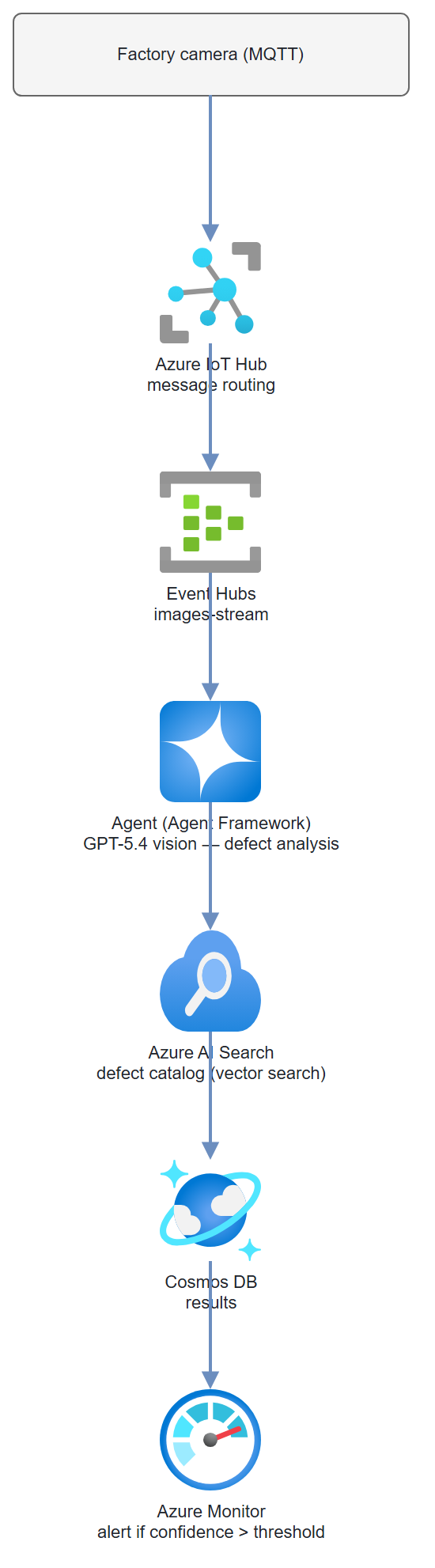 Multi-Modal Quality Inspector architecture: factory camera → Azure IoT Hub → Event Hubs → Agent Framework with GPT-5.4 vision → Azure AI Search defect catalog → Cosmos DB → Azure Monitor alert