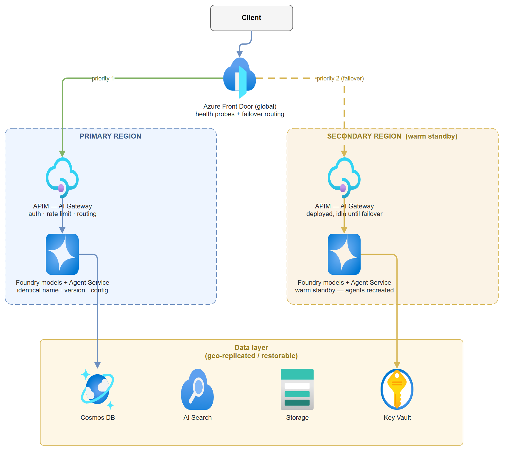 Cross-region failover architecture: Client → Azure Front Door → primary and secondary regions (each with APIM AI Gateway and Foundry models + Agent Service) → shared geo-replicated data layer